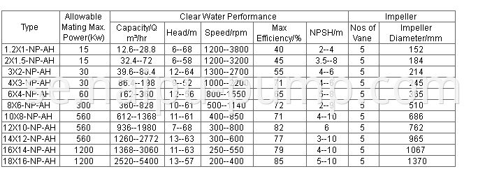 NP-AH Pump performance parameter